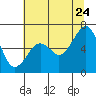 Mad River Slough tide chart for Wednesday, June 24, 2026