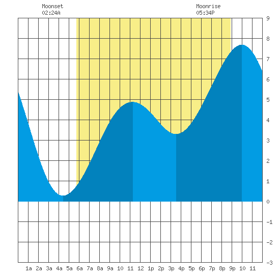 Mad River Slough tide chart for Thursday, June 25, 2026