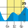 Mad River Slough tide chart for Thursday, June 25, 2026