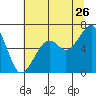 Mad River Slough tide chart for Friday, June 26, 2026