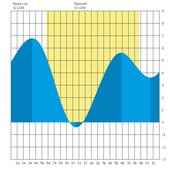 Mad River Slough tide chart for Friday, June 5, 2026