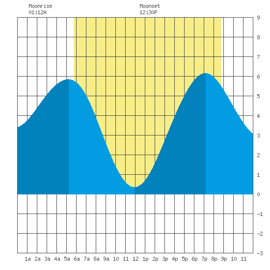 Mad River Slough tide chart for Sunday, June 7, 2026