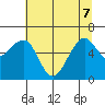 Mad River Slough tide chart for Sunday, June 7, 2026