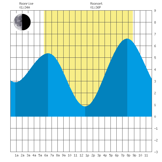 Mad River Slough tide chart for Monday, June 8, 2026