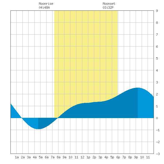 Madeira Beach Causeway tide chart for Sunday, January 10, 2021