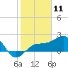 Madeira Beach Causeway tide chart for Monday, January 11, 2021
