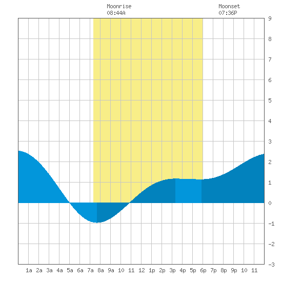 Madeira Beach Causeway tide chart for Thursday, January 14, 2021