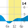 Madeira Beach Causeway tide chart for Thursday, January 14, 2021