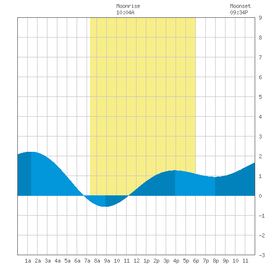 Madeira Beach Causeway tide chart for Saturday, January 16, 2021
