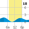 Madeira Beach Causeway tide chart for Monday, January 18, 2021