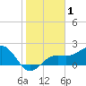 Madeira Beach Causeway tide chart for Friday, January 1, 2021