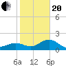 Madeira Beach Causeway tide chart for Wednesday, January 20, 2021