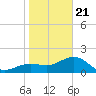 Madeira Beach Causeway tide chart for Thursday, January 21, 2021