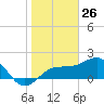 Madeira Beach Causeway tide chart for Tuesday, January 26, 2021