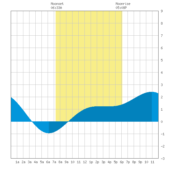 Madeira Beach Causeway tide chart for Wednesday, January 27, 2021