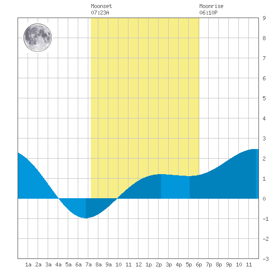 Madeira Beach Causeway tide chart for Thursday, January 28, 2021