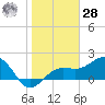 Madeira Beach Causeway tide chart for Thursday, January 28, 2021