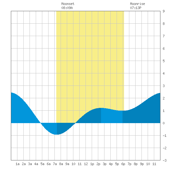 Madeira Beach Causeway tide chart for Friday, January 29, 2021