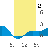 Madeira Beach Causeway tide chart for Saturday, January 2, 2021
