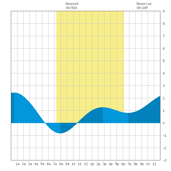 Madeira Beach Causeway tide chart for Saturday, January 30, 2021