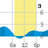 Madeira Beach Causeway tide chart for Sunday, January 3, 2021