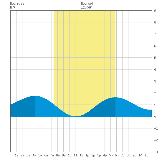 Madeira Beach Causeway tide chart for Tuesday, January 5, 2021