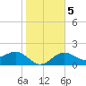Madeira Beach Causeway tide chart for Tuesday, January 5, 2021