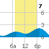 Madeira Beach Causeway tide chart for Thursday, January 7, 2021