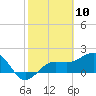 Madeira Beach Causeway tide chart for Wednesday, February 10, 2021