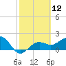 Madeira Beach Causeway tide chart for Friday, February 12, 2021