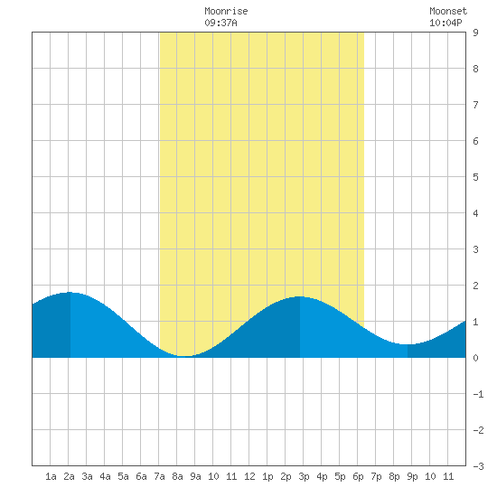 Madeira Beach Causeway tide chart for Monday, February 15, 2021