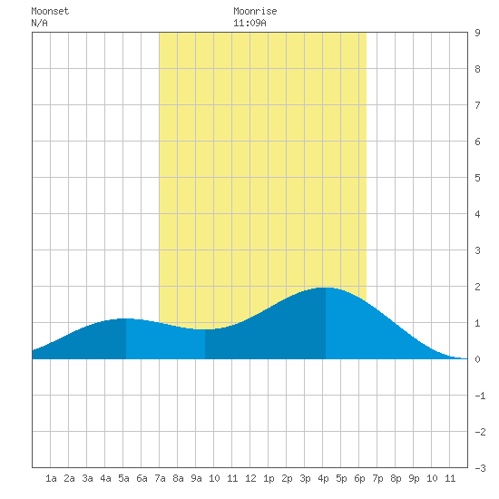 Madeira Beach Causeway tide chart for Thursday, February 18, 2021