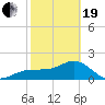 Madeira Beach Causeway tide chart for Friday, February 19, 2021