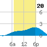Madeira Beach Causeway tide chart for Saturday, February 20, 2021