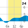 Madeira Beach Causeway tide chart for Wednesday, February 24, 2021