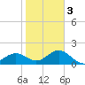 Madeira Beach Causeway tide chart for Wednesday, February 3, 2021