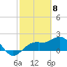 Madeira Beach Causeway tide chart for Monday, February 8, 2021