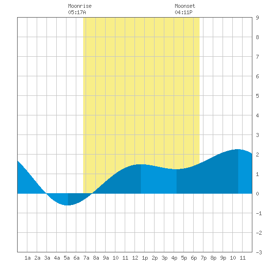 Madeira Beach Causeway tide chart for Wednesday, March 10, 2021