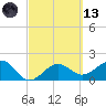 Madeira Beach Causeway tide chart for Saturday, March 13, 2021