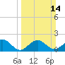 Madeira Beach Causeway tide chart for Sunday, March 14, 2021
