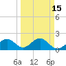 Madeira Beach Causeway tide chart for Monday, March 15, 2021