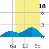 Madeira Beach Causeway tide chart for Thursday, March 18, 2021
