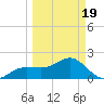 Madeira Beach Causeway tide chart for Friday, March 19, 2021