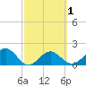 Madeira Beach Causeway tide chart for Monday, March 1, 2021