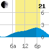 Madeira Beach Causeway tide chart for Sunday, March 21, 2021