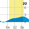 Madeira Beach Causeway tide chart for Monday, March 22, 2021