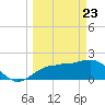Madeira Beach Causeway tide chart for Tuesday, March 23, 2021