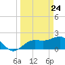 Madeira Beach Causeway tide chart for Wednesday, March 24, 2021