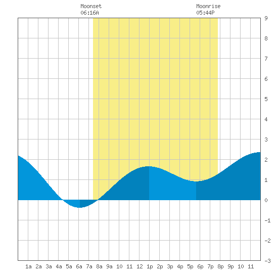 Madeira Beach Causeway tide chart for Friday, March 26, 2021