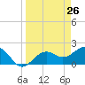 Madeira Beach Causeway tide chart for Friday, March 26, 2021